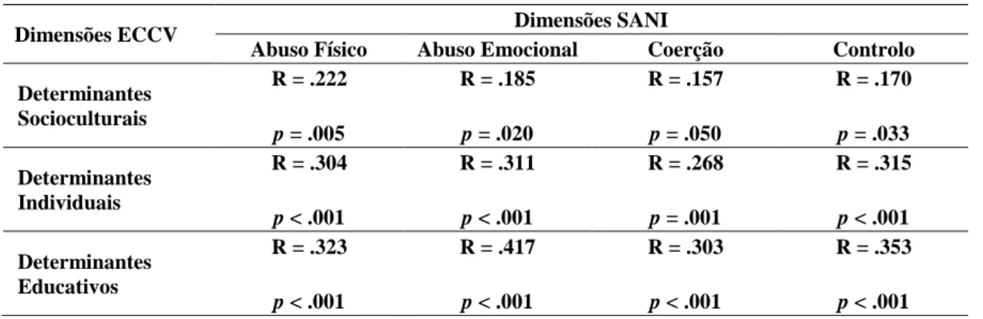 Tabela 5. Correlação das dimensões da ECCV com as dimensões da SANI (N = 157). 