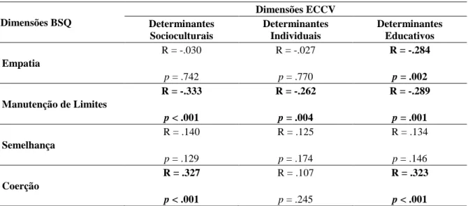 Tabela 4: Correlação das dimensões do BSQ com as dimensões da ECCV (N = 119). 