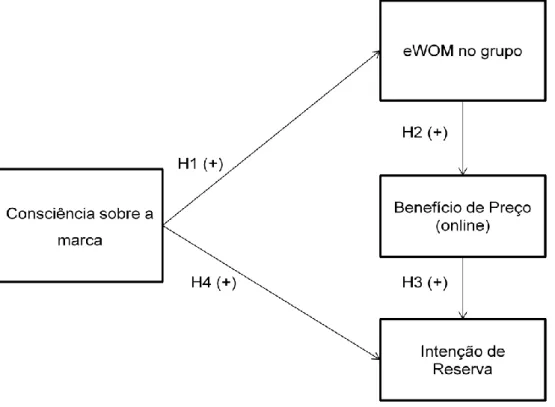 Figura 2.1 – Modelo Concetual 