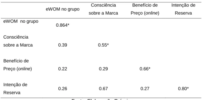 Tabela 4.2. Matriz de Correlações  