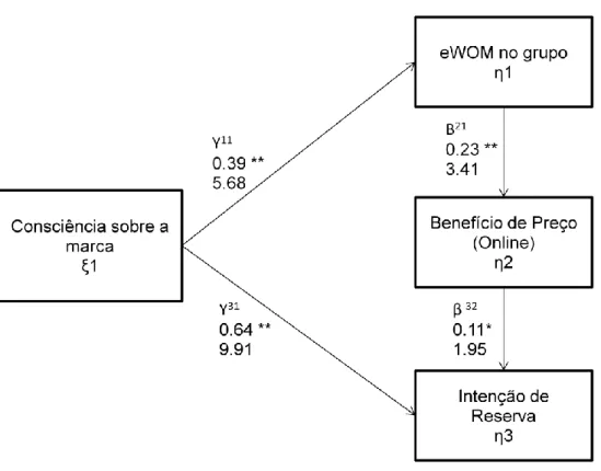 Figura 4.1 – Modelo Empírico