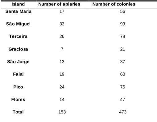 Table 1. Total number of apiaries and colonies sampled in the Azores Archipelago. 