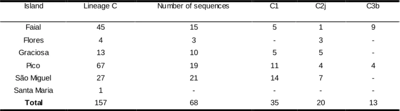 Table 5. Distribution of C-lineage haplotypes of the 69 sequenced Individuals across the Azores