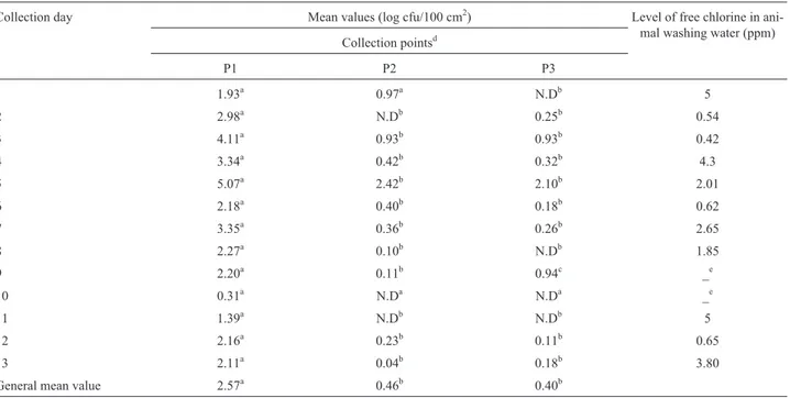Table 1 - Mean values of E. coli at three points of the slaughter line and levels of free chlorine in animal washing water in one slaughterhouse in Southern Brazil.
