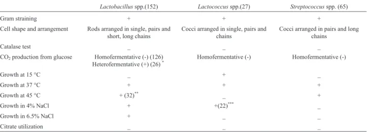 Table 2 - Phenotypic characteristics of the isolated LAB strains.