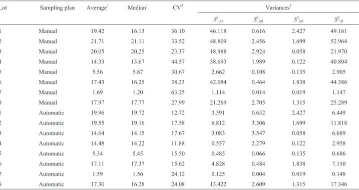 Table 1 shows the variance of aflatoxins concentra- concentra-tions from the stages of sampling, preparation, analysis, and the total variance