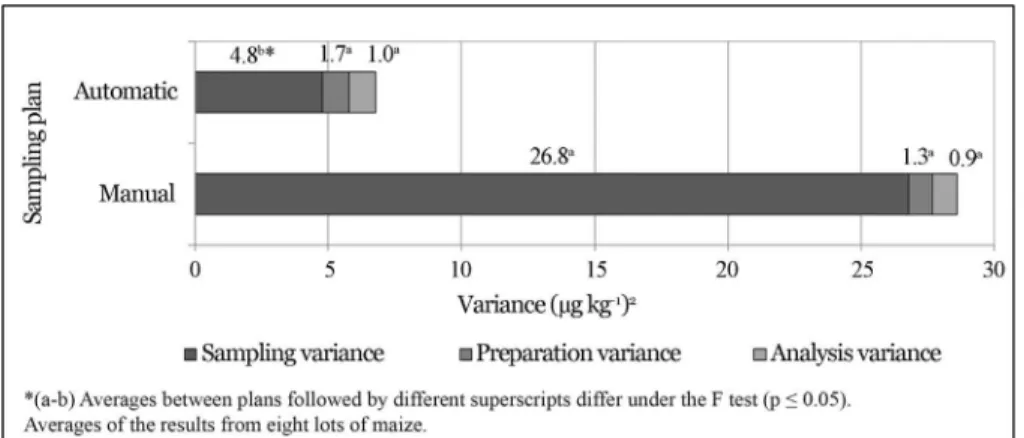 Figure 3 - Average of the variances from each stage of the aflatoxins quantification procedure in maize (sampling, preparation, and analysis) from the manual and automatic sampling plan.