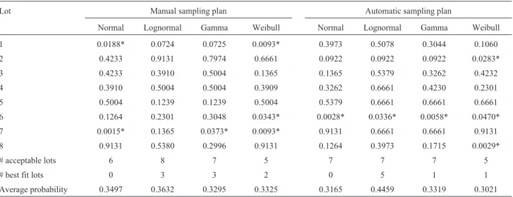 Table 2 - Chi-square test probabilities on normal, lognormal, gamma, and Weibull distributions of the results from aflatoxins quantification in eight lots of maize at the two sampling plans evaluated.