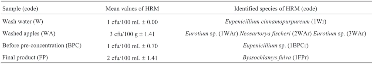 Table 2 - Mean values of heat resistant molds (HRM) and the identified species in different stages of a concentrated apple juice process line.