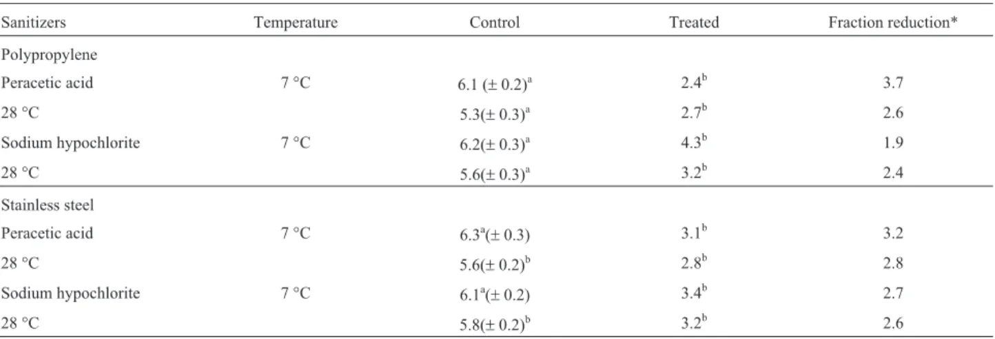 Table 2 - Effects of peracetic acid (30 mg/L) and sodium hypochlorite (250 mg/L) on the count (log cfu/cm 2 ) of S