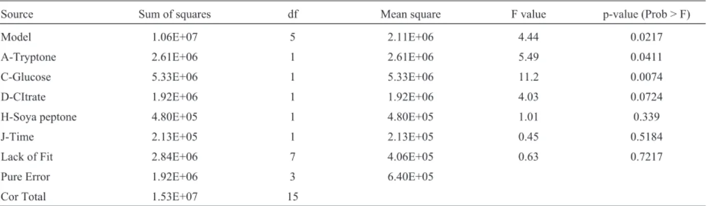 Table 2 - The ANOVA results for the Plackett-Burman design employed in the present study.