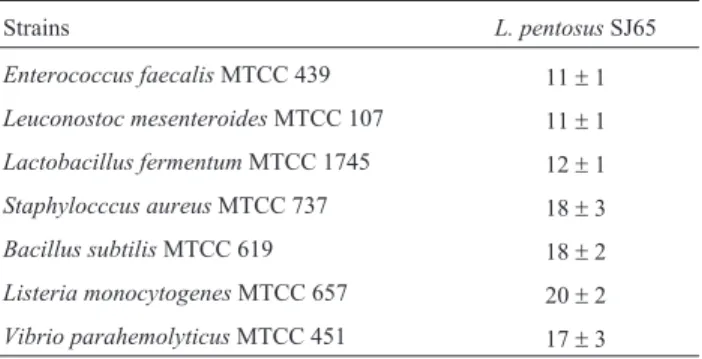 Table 5 - Antibacterial spectrum analysis of culture supernatant using the optimized culture medium.