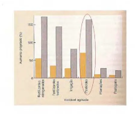 Figura 2 - Aumento projetado no uso de pesticidas nos anos de 2020 (barra alaranjada) e  2050 (barra cinza)