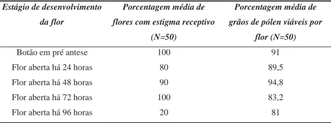 Tabela 2 – Porcentagem média de botões e flores com estigmas receptivos e grãos de pólen  viáveis em diferentes estágios de desenvolvimento