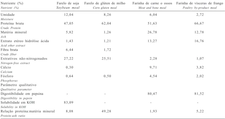 Tabela 1- Composição química e parâmetros de qualidade das fontes protéicas estudadas, em porcentagem da matéria natural (MN) Table 1 - Chemical composition and quality parameters of the protein ingredients, as-fed basis