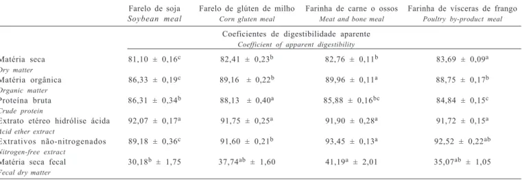 Table 4  - Coefficient of apparent digestibility and fecal dry matter with consumption of diets with different protein sources by dogs (mean ± standard error of mean)