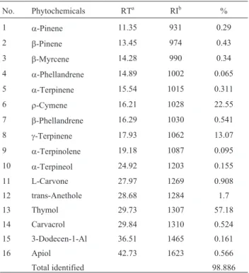 Table 1 - Phytochemical composition of Ajowan EO (Carum copticum es- es-sential oil). No