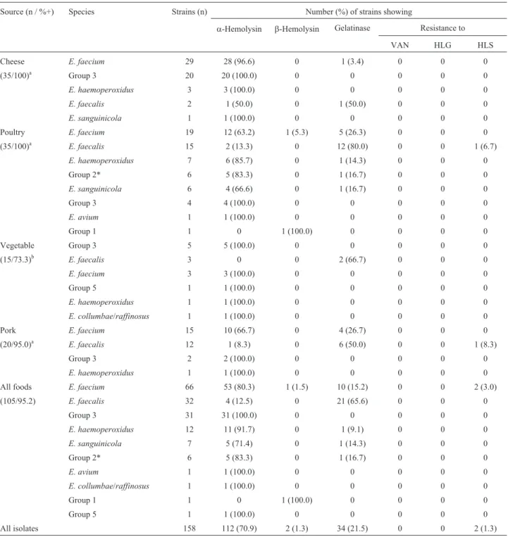 Table 1 - Prevalence, species frequency and distribution of virulence and resistance traits in Enterococcus spp