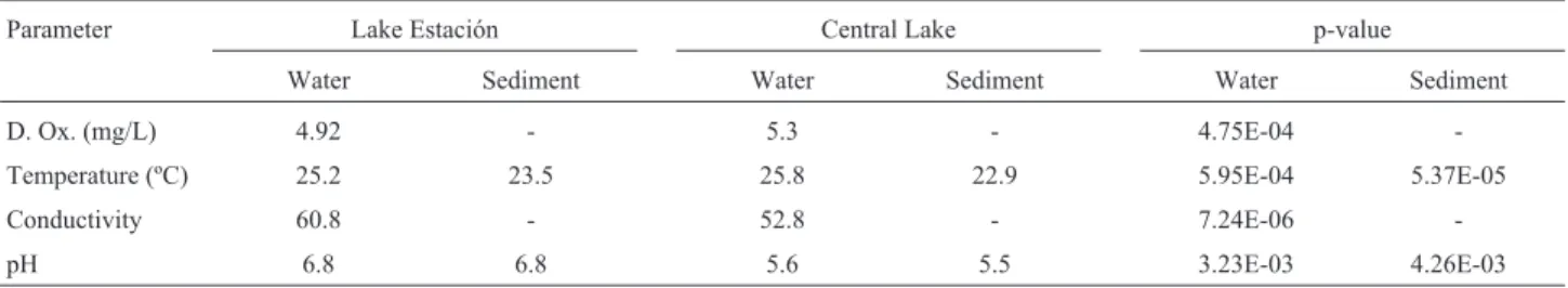 Table 1 - Average of physicochemical parameters analyzed in the Central Lake and Lake Estación
