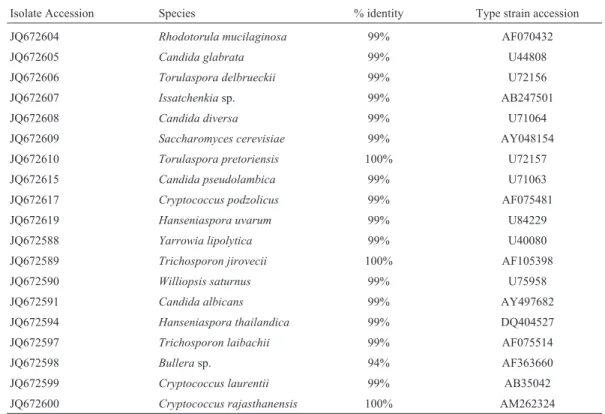 Table 2 - Sequence analysis with BLAST algorithm for the 19 isolates sequenced.