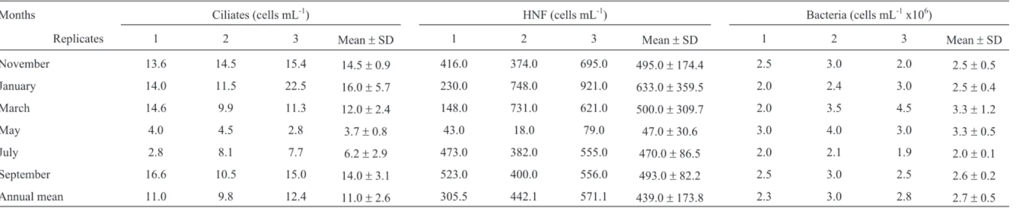 Table 3 - Ciliates and heterotrophic nanoflagellates (HNF) population ingestion (bact h -1 mL -1 ), individual ingestion (bact cell -1 h -1 ) and clearance (nL cell -1 h -1 ) rates in Monjolinho reservoir during the rainy/warm (November, January, March) an