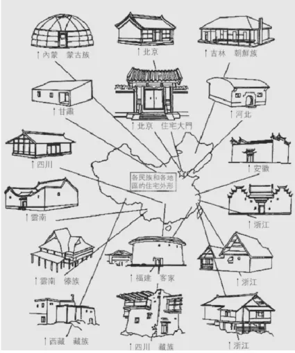 Fig. 5.1   Organigrama com algumas das habitações tradicionais chinesas. 