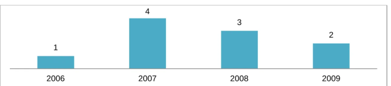Gráfico 3: Ano de criação dos blogs 