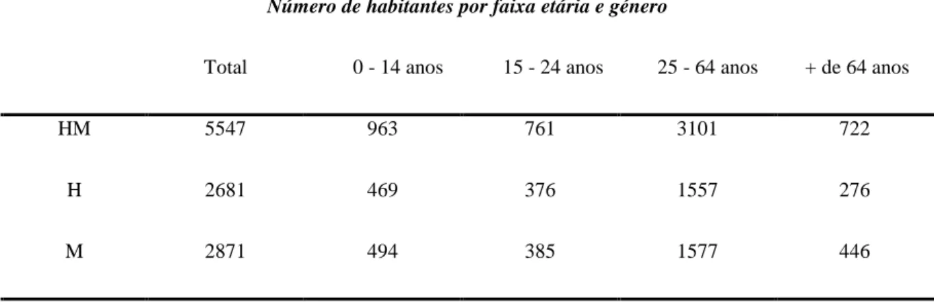 Tabela 4.Número de habitantes por faixa etária e género (H-Homem; M-Mulher) (CENSUS, 2011) Nº de habitantes residentes 