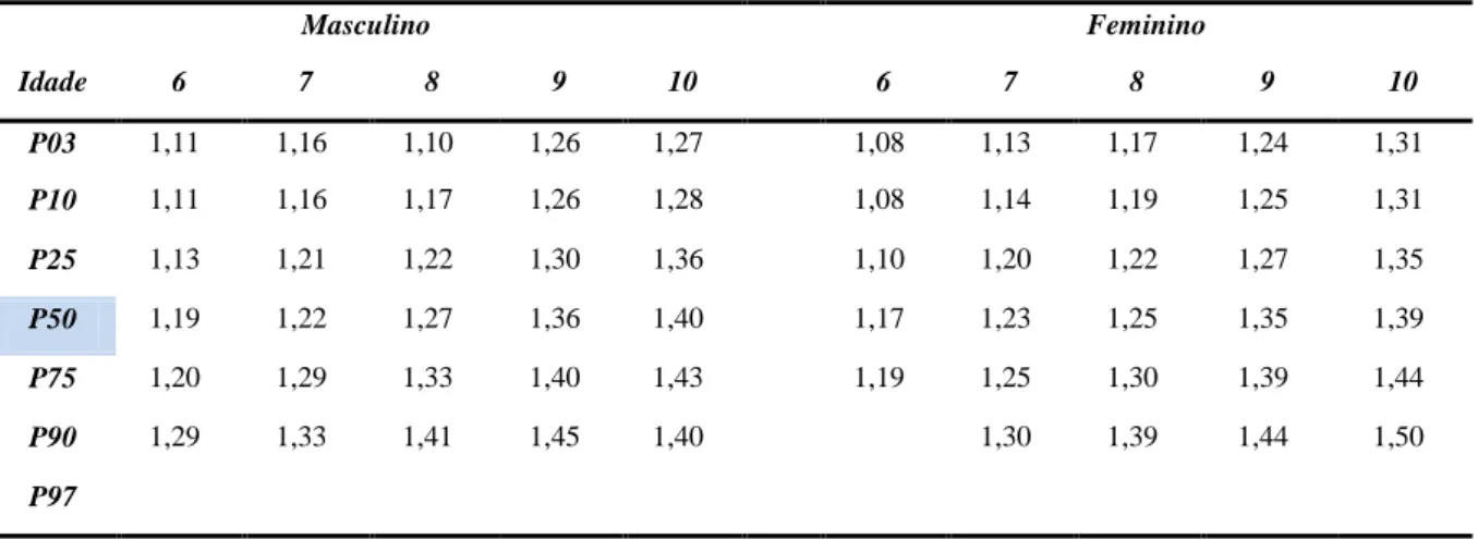 Tabela 7.Percentis ( P03, P10,P25, P50,P75, P90,P97 ) da estatura, em função da idade e género