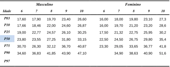 Tabela 8.Percentis ( P03, P10,P25, P50,P75 P90,P97 ) da massa corporal, em  função da idade e género