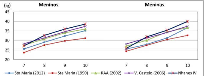 Figura 9.Comparação dos valores médios da massa de ambos os géneros, com estudos de referência.