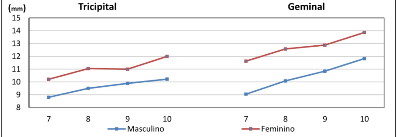 Figura 10.Distribuição dos valores médios das pregas tricipital e geminal (mm) em função da idade e género.