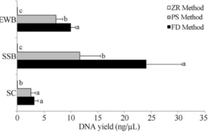 Figure 1 - Average DNA yield obtained using three commercial extrac- extrac-tion kits (FD, PS and ZR) determined by the Qubit assay