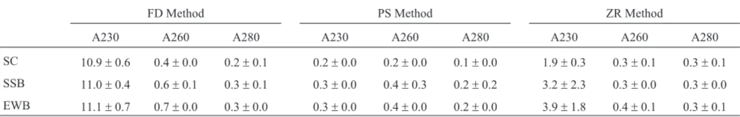 Table 1 - DNA extraction efficiencies of the three evaluated commercial kits (FD, PS and ZR) assessed using a NanoDrop spectrometer (A230, A260, A280).