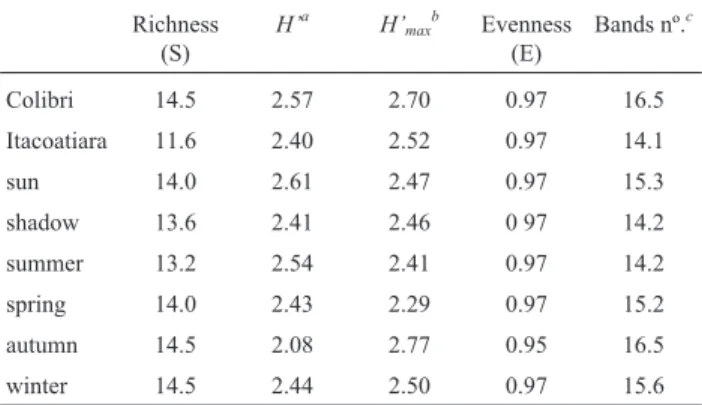 Table 1 - Richness, Diversity and Evenness indices calculated from the DGGE banding profiles of “total-community” bacterial of N