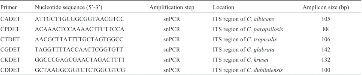 Figure 1 - Frequency of different Candida species identified by conven- conven-tional methods.
