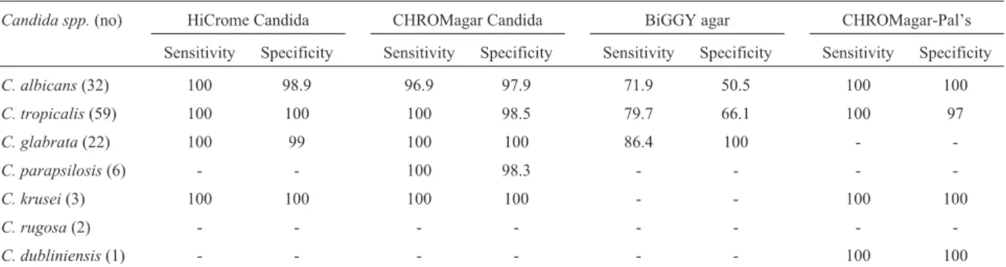 Table 3 - Sensitivity and specificity of the chromogenic media in relation to the conventional phenotypic methods.