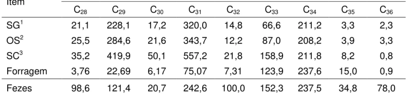 Tabela 3. Perfil dos n-alcanos (mg/kg de matéria seca) nos suplementos, forragem e nas fezes  de novilhas alimentadas com suplementos lipídicos fornecidos em diferentes formas