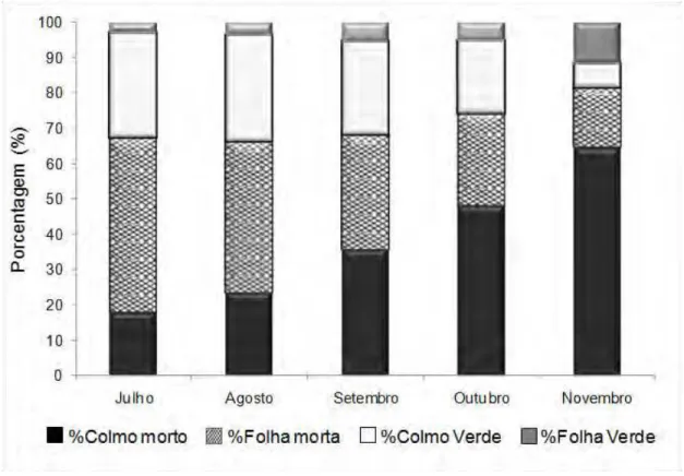 Figura 2.- Porcentagens médias de folha, colmo e material morto, da forrageira utilizada durante  os meses de julho a novembro de 2007