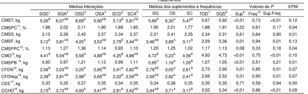 Tabela 6. Consumos de matéria seca total (CMST), de suplemento (CMSS), de forragem (CMSF) e nutrientes durante os  meses de julho a novembro de novilhas mantidas em pastagem capim-marandu alimentadas com suplementos  lipídicos em duas frequências