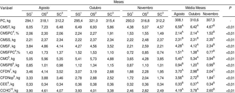Tabela 8. Consumo expressos em kg MS dia -1  de matéria seca total (CMST), de suplemento (CMSS), forragem (CMSF) e nutrientes  de  novilhas  mantidas  em  pastagem  de  capim-marandu  alimentadas  com  suplementos  lipídicos  em  função  dos  meses  avalia