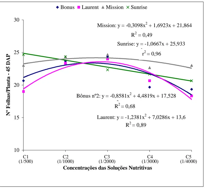 FIGURA 6. Número de folhas por planta aos 45 DAP de melão rendilhado em função dos  híbridos e das concentrações das soluções nutritivas