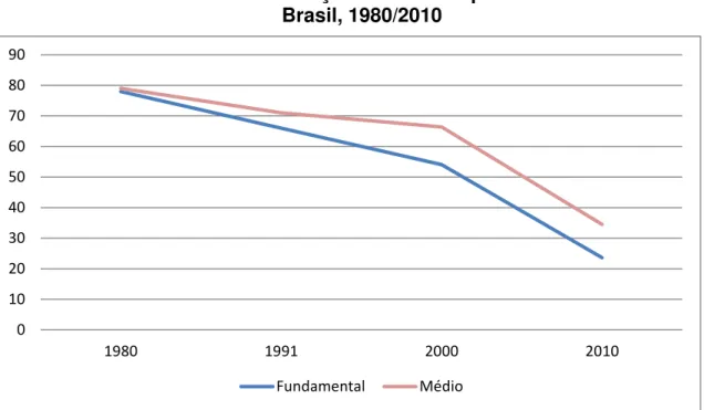 GRÁFICO 2  – Taxa de distorção idade-série por nível de ensino –           Brasil, 1980/2010 