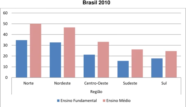 GRÁFICO 3  – Taxa de distorção idade-série por nível de ensino e região –  Brasil 2010 