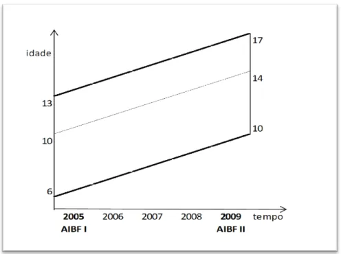 FIGURA 1  – Diagrama da evolução etária das crianças da amostra – AIBF  2005/2009 