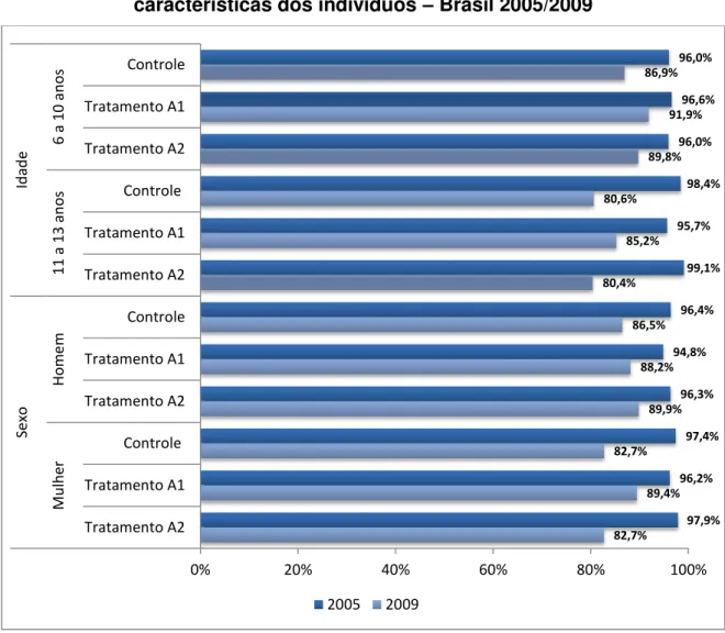 Gráfico 5  – Distribuição percentual da frequência escolar na amostra por  características dos indivíduos  – Brasil 2005/2009 