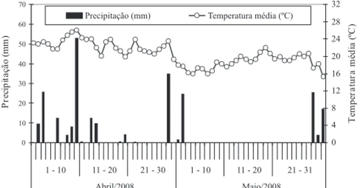 Figura  1.  Temperatura  média  e  precipitações  diárias  observadas  no  período  de  condução  do  experimento  em  campo.