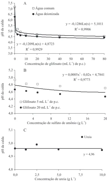 Figura 2. Variação no pH da calda do herbicida glifosato  sob  diferentes  condições  agronômicas  (T  =  23,7°C): 