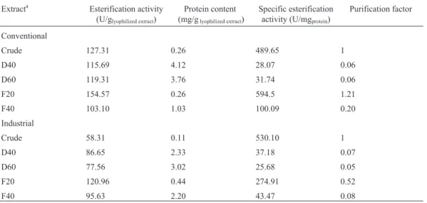 Table 1 - Concentration of lipase extract using ammonium sulfate.