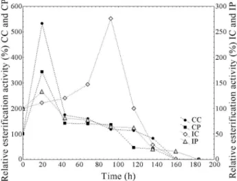 Figure 1 - Esterification activities (EA) of the crude extracts using oleic (a) and butyric (b) acids as substrates and different alcohols.